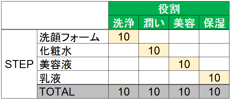 ケア用品の役割